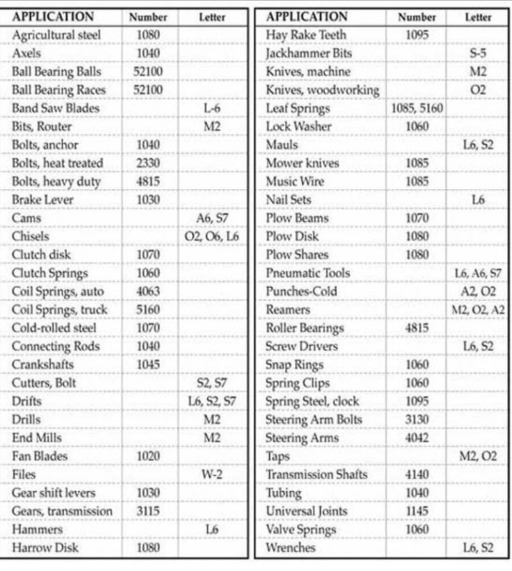 Steel Types Chart